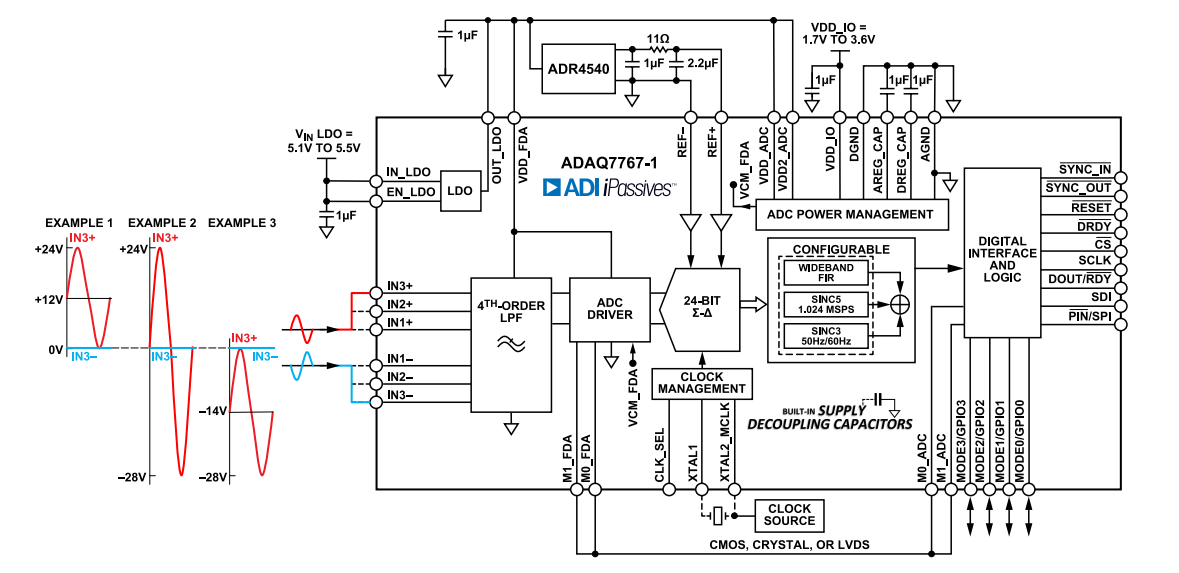 框图 - Analog Devices Inc. ADAQ7767-1 μModule DAQ解决方案